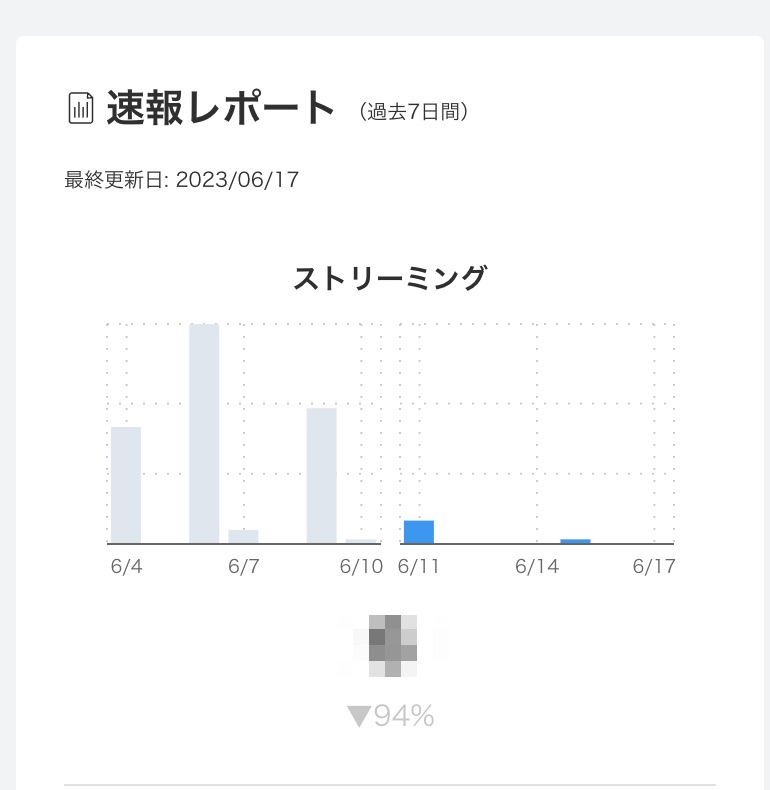 TuneCoreの管理画面で表示される速報レポート画面
速報レポートはSpotify,Apple music等の大きいサブスクのみ対象です。